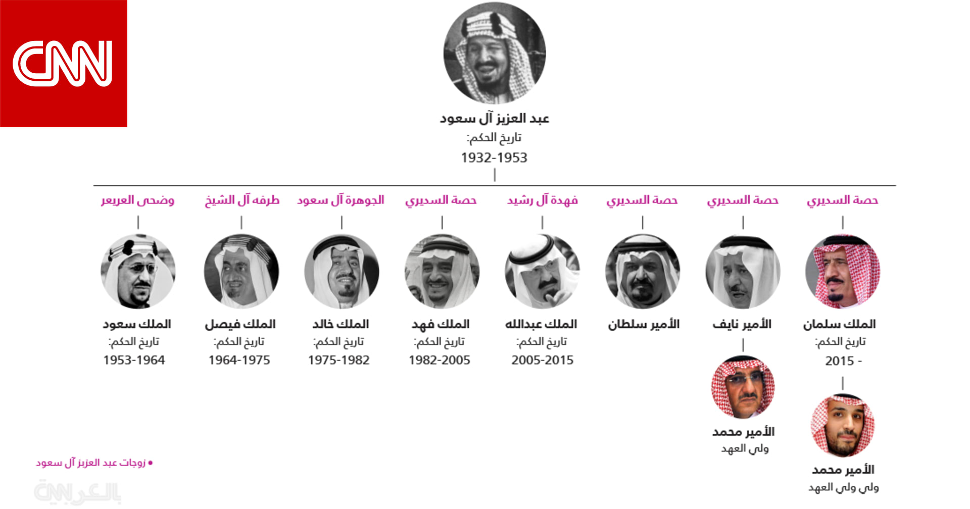 تاريخ الملوك السبعة للمملكة العربية السعودية وتسلسل انتقال الحكم وولاية