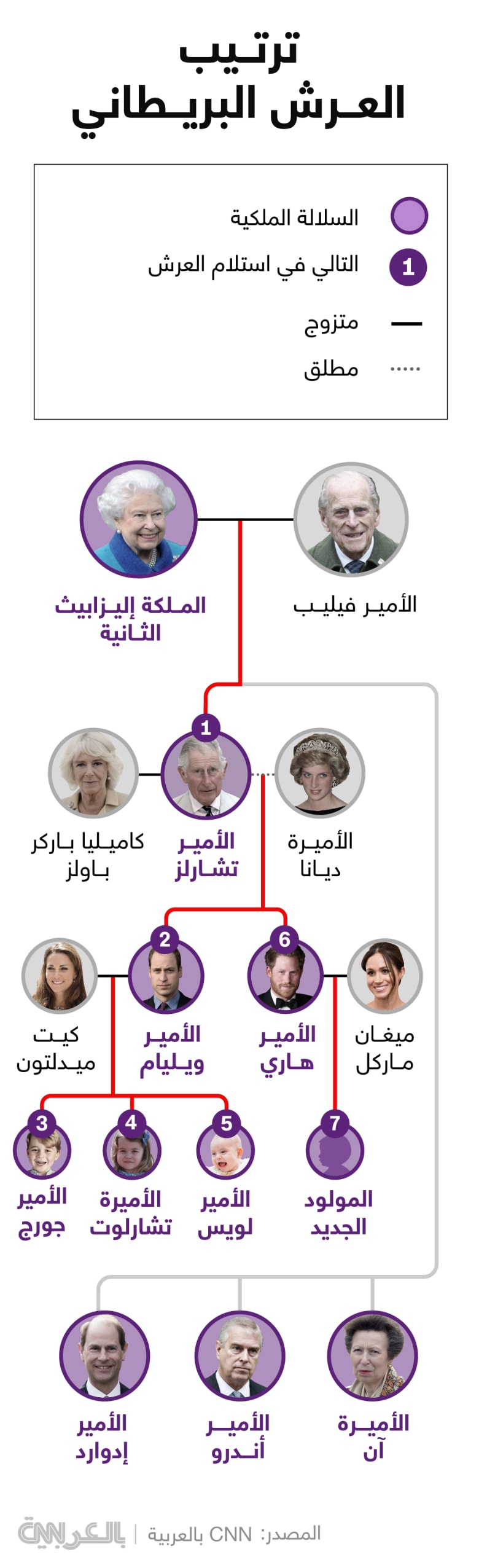 انفوغرافيك ما هو ترتيب المولود الجديد في العرش البريطاني Cnn Arabic