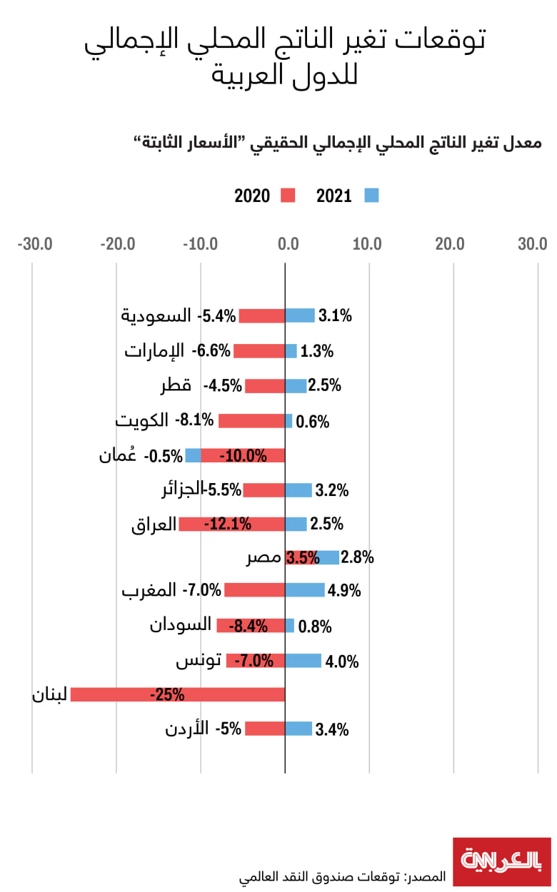 New-GDP-Arab-states-predictions-Oct2020