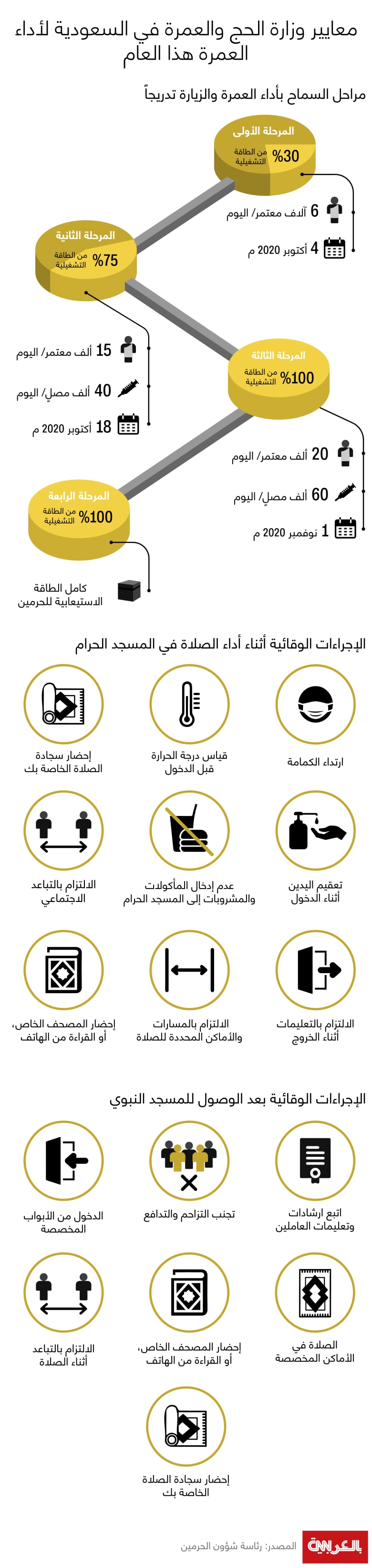 Back-to-Umrah-stages-precautions-2020